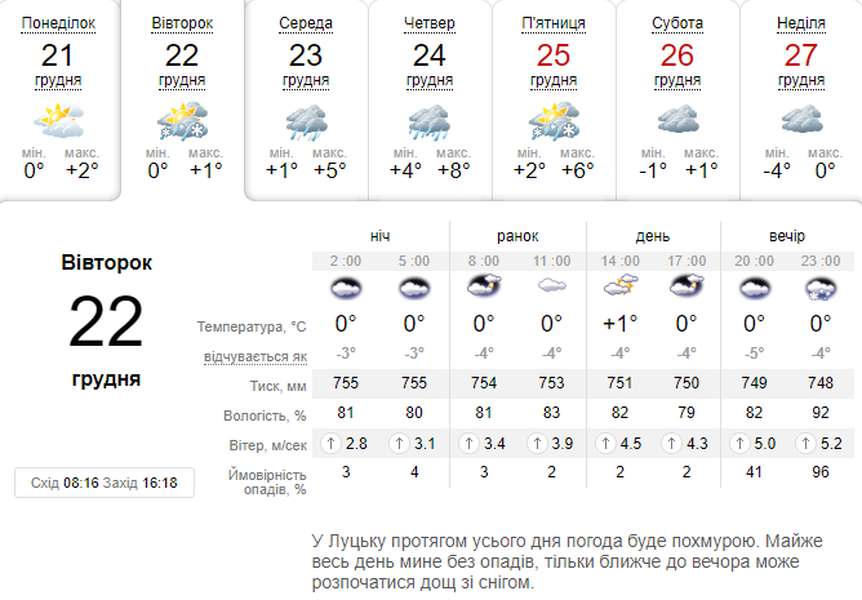 Можливий дощ зі снігом: погода в Луцьку на вівторок, 22 грудня