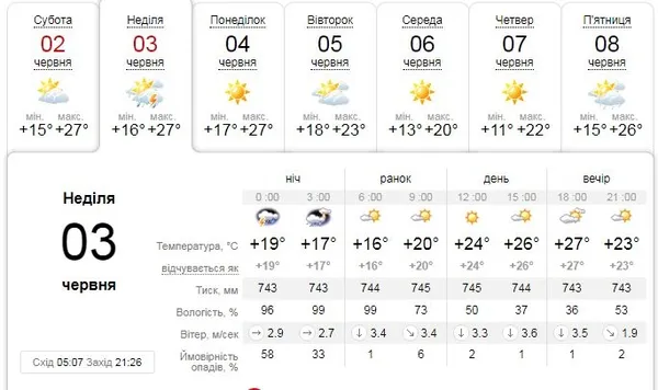 Ясно і без опадів: погода у Луцьку на неділю, 3 червня