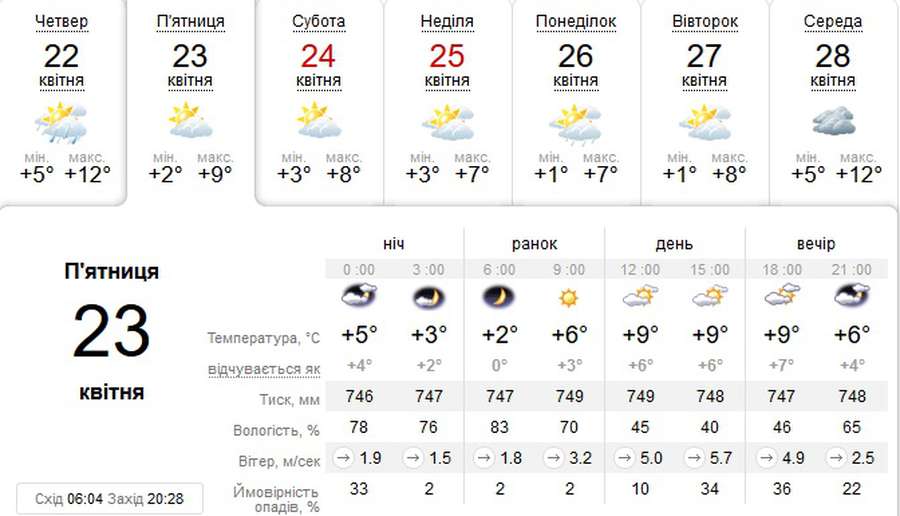 Заморозки: погода у Луцьку на п'ятницю, 23 квітня