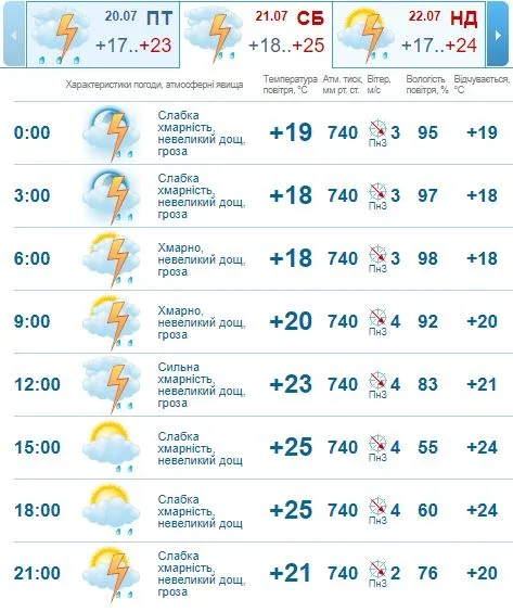 Очікується гроза: погода в Луцьку на суботу, 21 липня