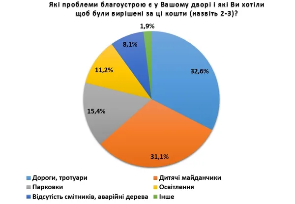 Як лучанам отримати гроші на округи без депутатів (інфографіка)