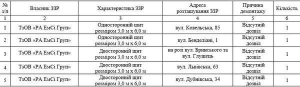 У Луцьку знесуть 12 рекламних щитів: перелік
