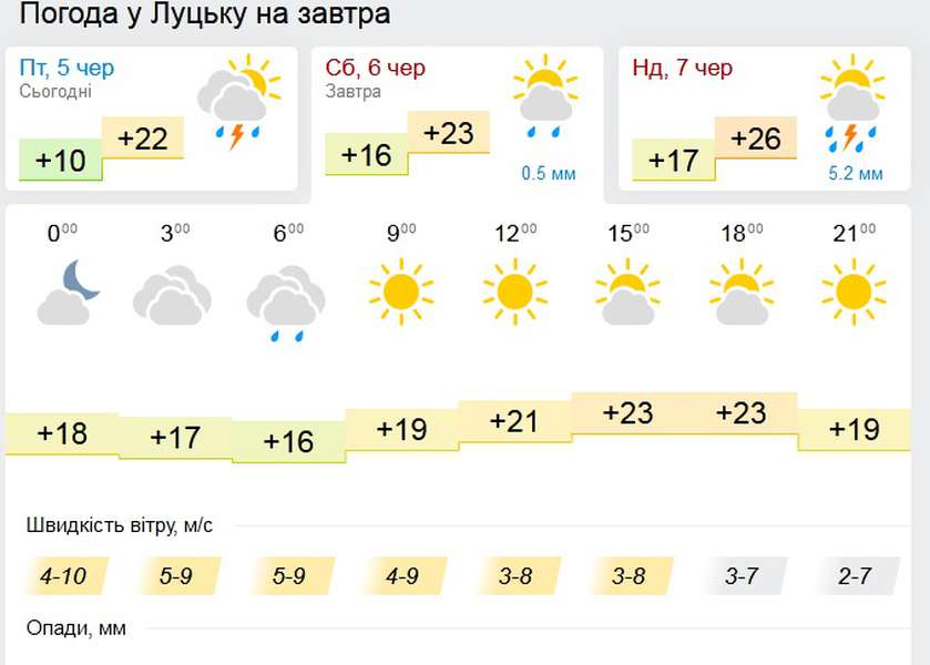 До полудня з дощем: погода у Луцьку на суботу, 6 червня