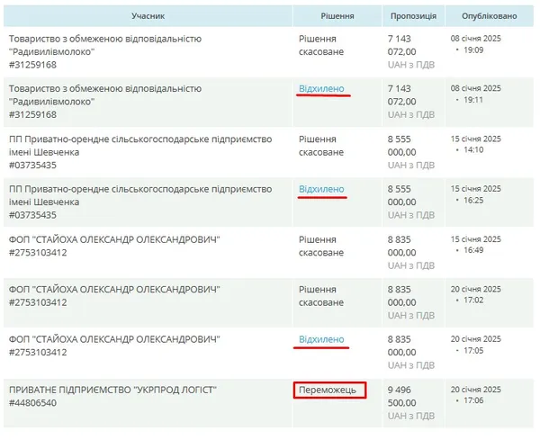 Департамент освіти відмовив усім учасникам, окрім ПП «Укрпрод логіст»
