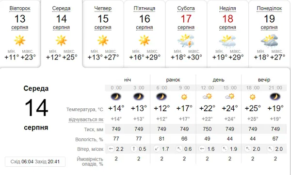 Тепло й сонячно: погода у Луцьку на середу, 14 серпня