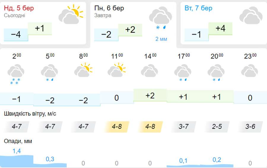 Хмарно з проясненням: погода у Луцьку на понеділок, 6 березня