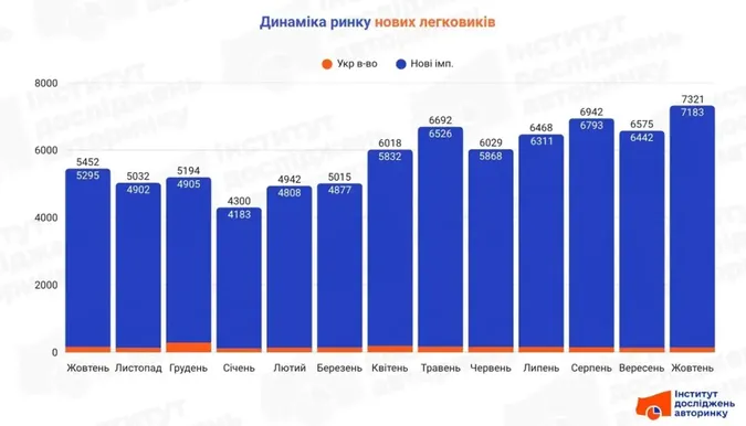 Які нові автомобілі купували українці в жовтні