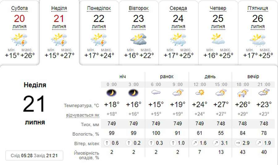 Спекотні вибори: погода в Луцьку на неділю, 21 липня