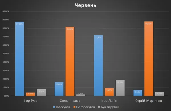 Волинські нардепи активні у голосуваннях, – Опора