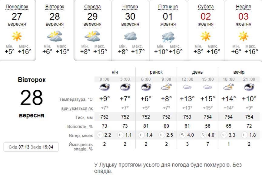 Хмарно, але тепло: погода в Луцьку на вівторок, 28 вересня