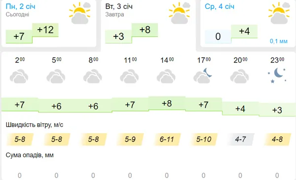 Похмуро, але без опадів: погода у Луцьку на вівторок, 3 січня