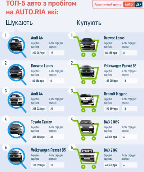 Яке авто і за скільки часу може придбати українець із середньою зарплатою