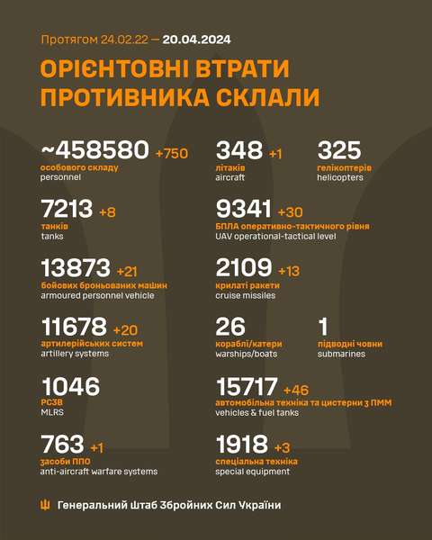 Близько 458 580 окупантів, 9341 БпЛА, 7213 танків: втрати ворога на 20 квітня