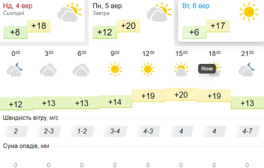 Прохолодний ранок, але теплий день: погода в Луцьку на понеділок, 5 вересня