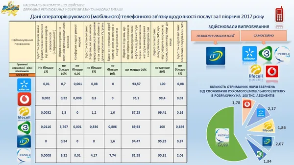 В Україні назвали операторів з найгіршим зв'язком
