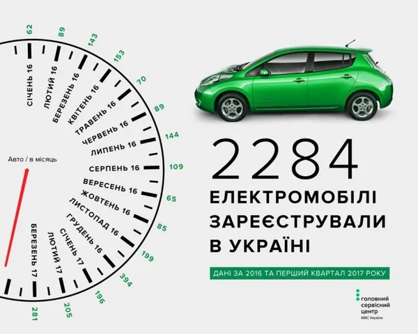 Електрокари в Україні: де, скільки і якого кольору  (інфографіка)
