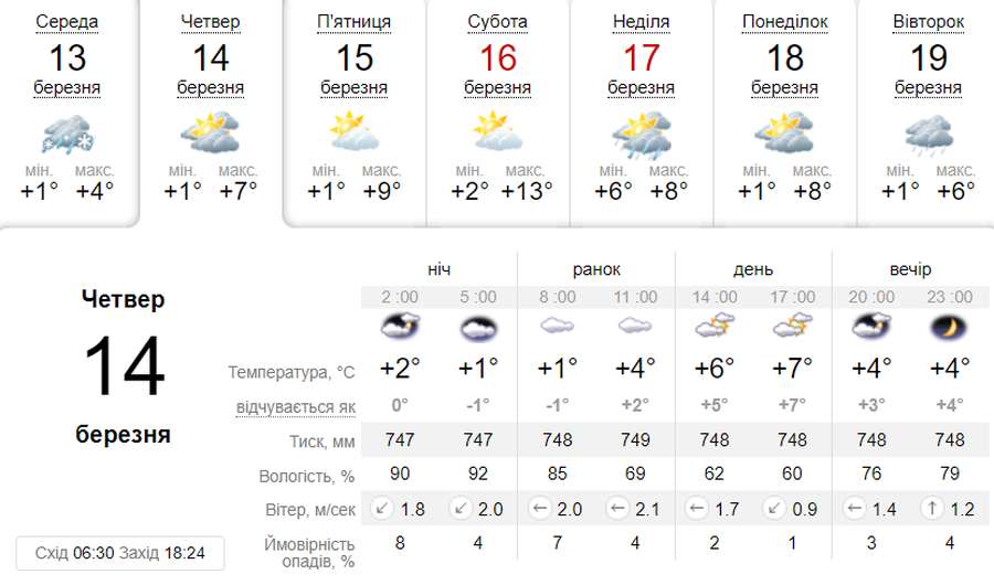 Хмарно та без опадів: погода в Луцьку в четвер, 13 березня