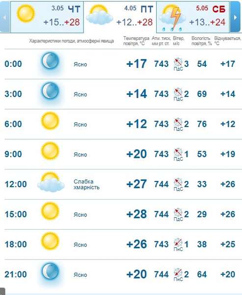 Спека не спаде: погода в Луцьку на п'ятницю, 4 травня 