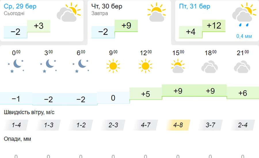 Хмарно та без опадів: погода у Луцьку на четвер, 30 березня