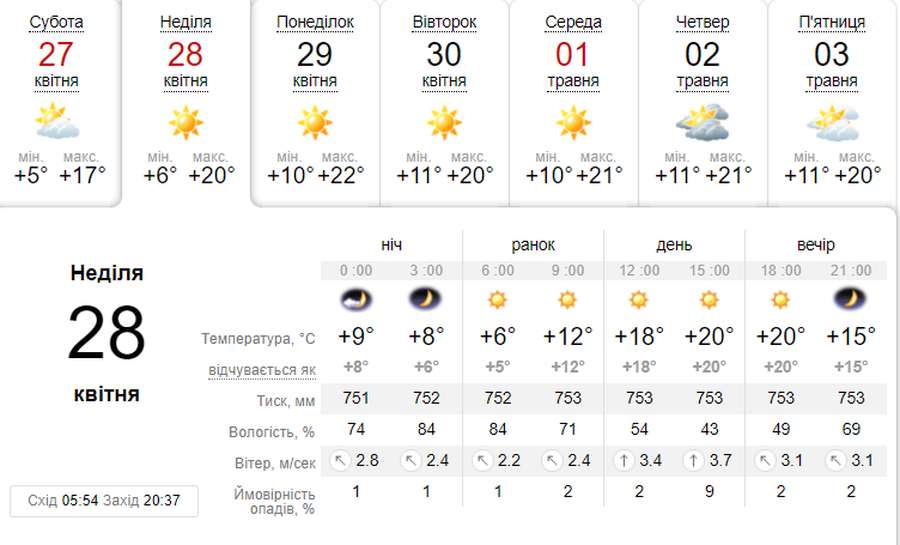Сонячно та без опадів: погода в Луцьку в неділю, 28 квітня