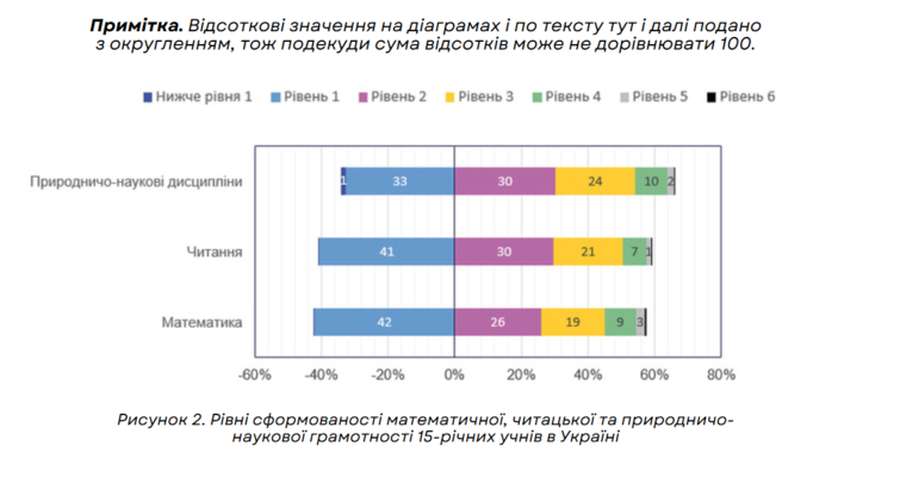 Рівень досягнень українських підлітків у навчанні