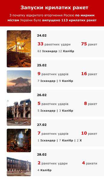 Протягом чотирьох днів російські окупанти випустили 113 ракет по українських містах
