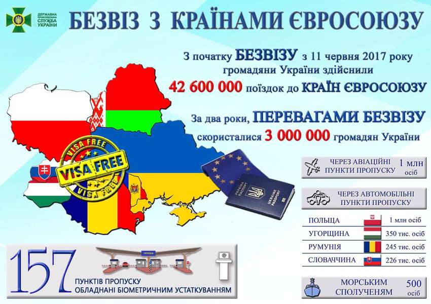 За два роки майже 3 мільйони українців скористалися безвізом