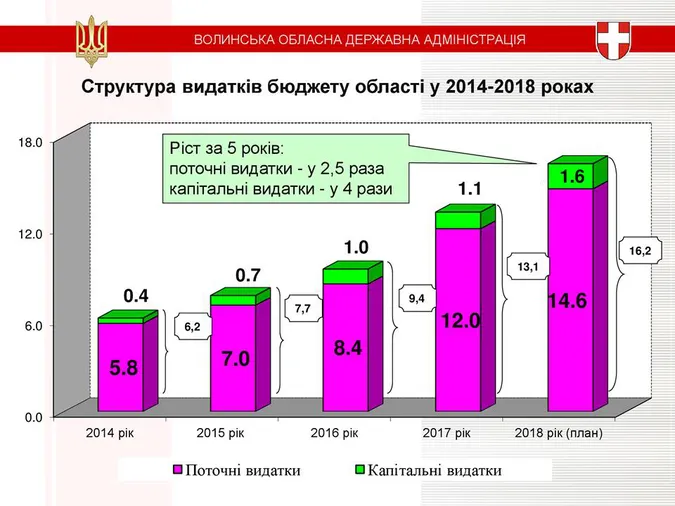 Цифри і події: що вдалося зробити на Волині за чотири роки