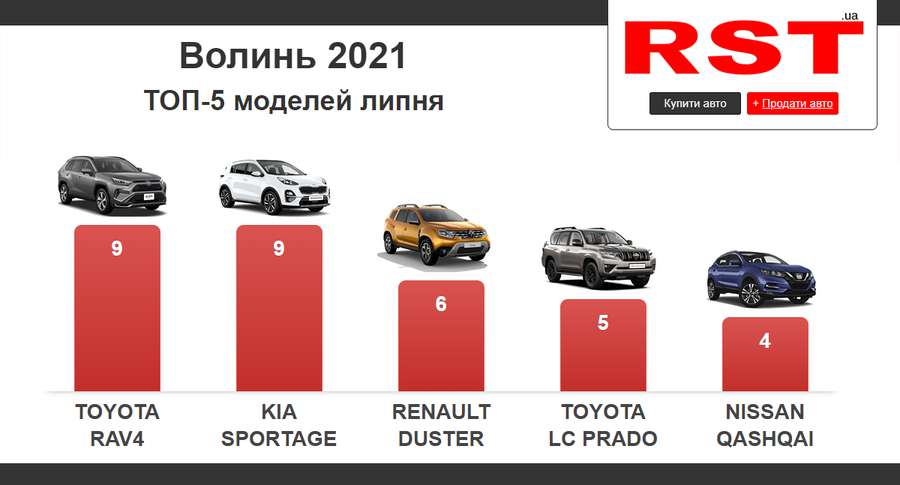 Toyota та Kia Sportage: у липні волиняни витратили на нові авто майже 4 мільйони доларів