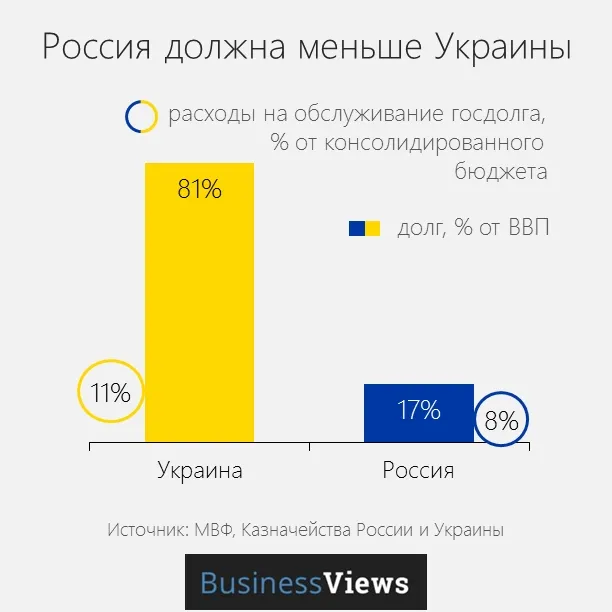 Страшний сон патріота: Росія краща за Україну? (інфографіка)