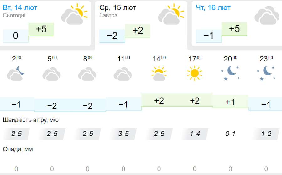 Сонячно: погода у Луцьку на середу, 15 лютого