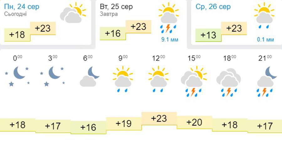 Прохолодно й мокро: погода в Луцьку на вівторок, 25 серпня