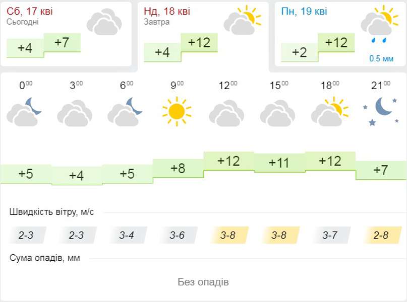 Тепліше і без дощу: прогноз погоди у Луцьку на неділю, 18 квітня
