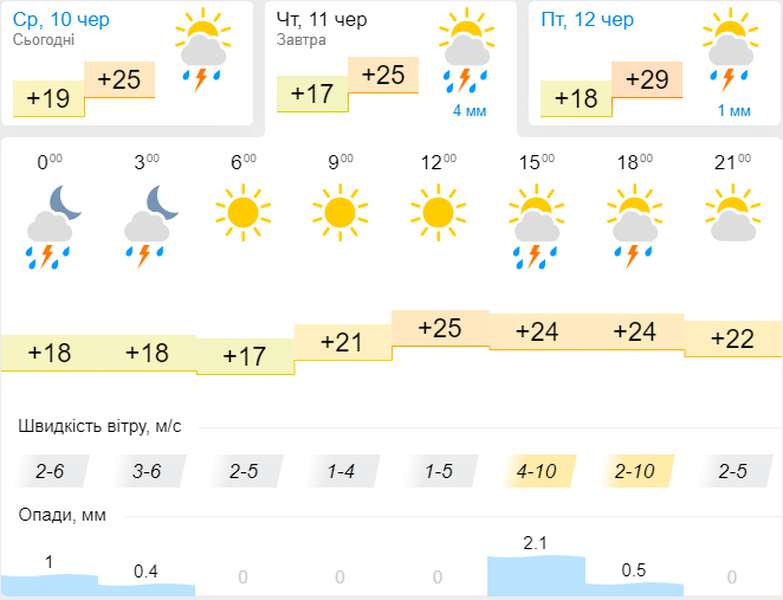Грози і град: погода в Луцьку на четвер, 11 червня