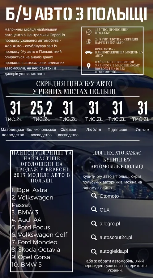 Вживані авто із Польщі: скільки коштують популярні моделі (інфографіка)