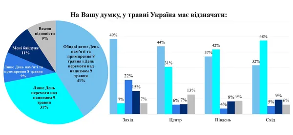 8 чи 9 травня: яке свято для українців важливіше (опитування)