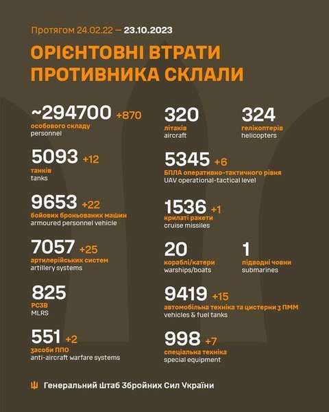 294 799  окупантів, 5093 танки, 551 засіб ППО: втрати росіян на 23 жовтня