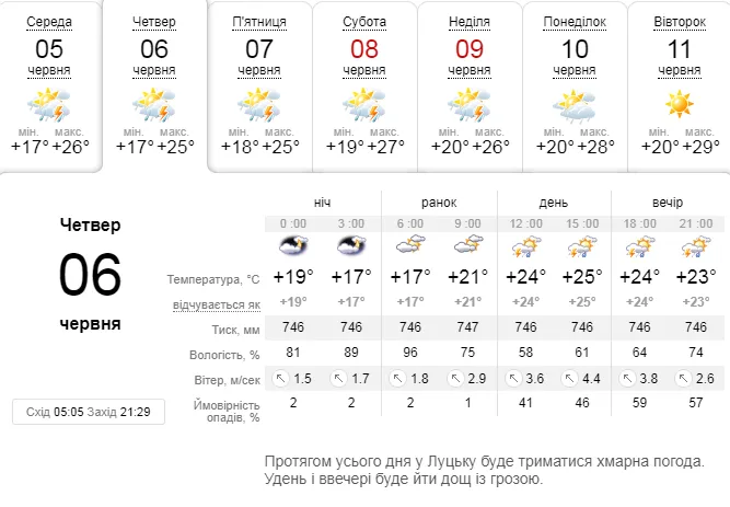Спекотно: погода в Луцьку на четвер, 6 червня
