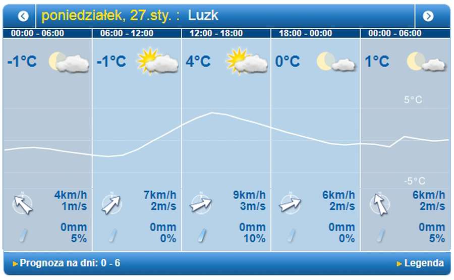 Хмарно: погода у Луцьку на понеділок, 27 січня