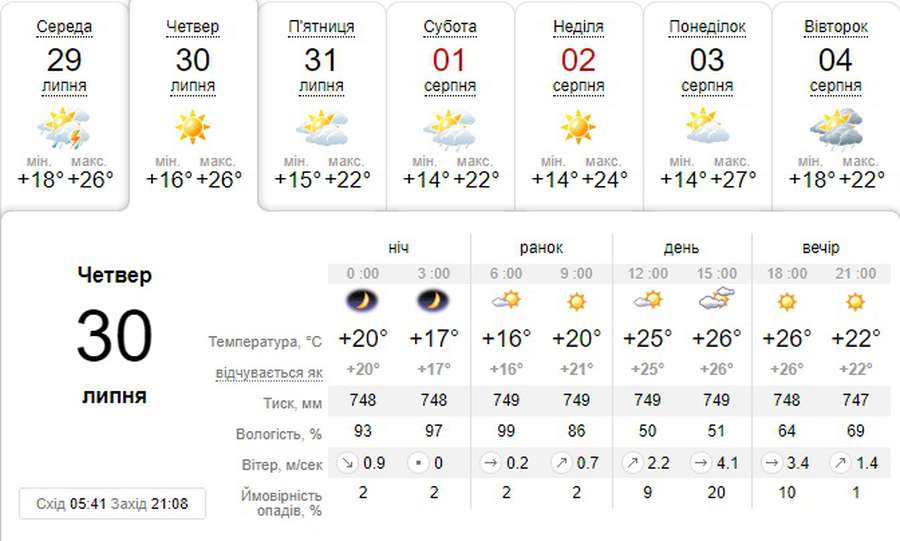 Спека: погода в Луцьку на четвер, 30 липня