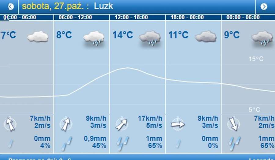 Трохи тепліше, але з дощем: погода в Луцьку на суботу, 27 жовтня 
