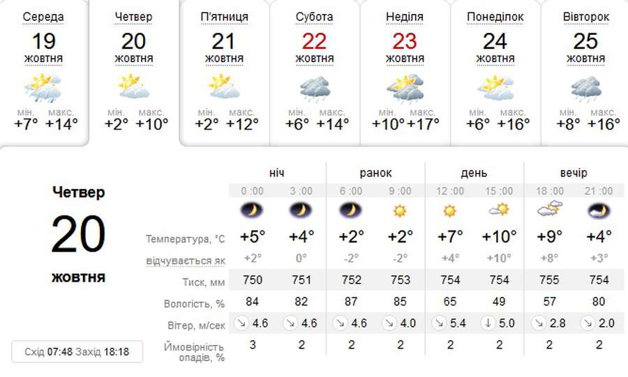Холодніше і без опадів: погода в Луцьку на четвер, 20 жовтня