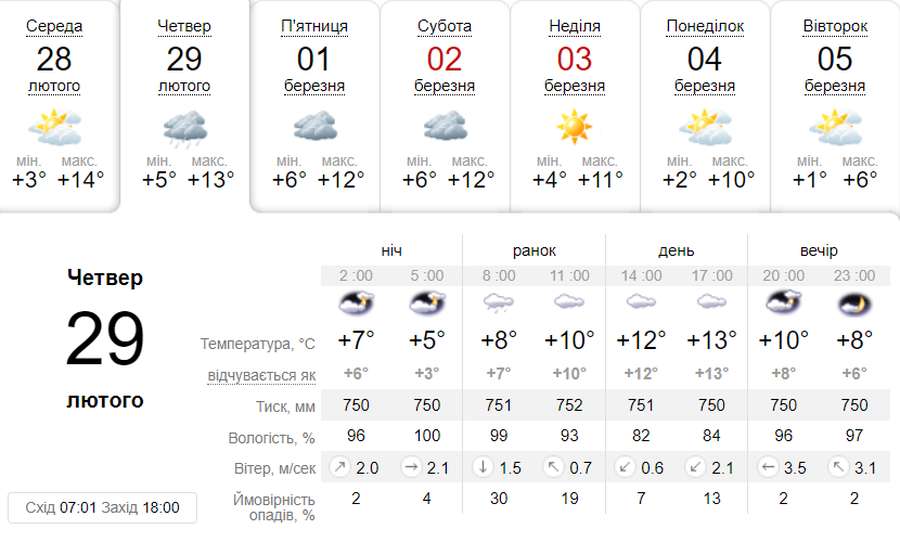 Хмарно: погода в Луцьку в четвер, 29 лютого