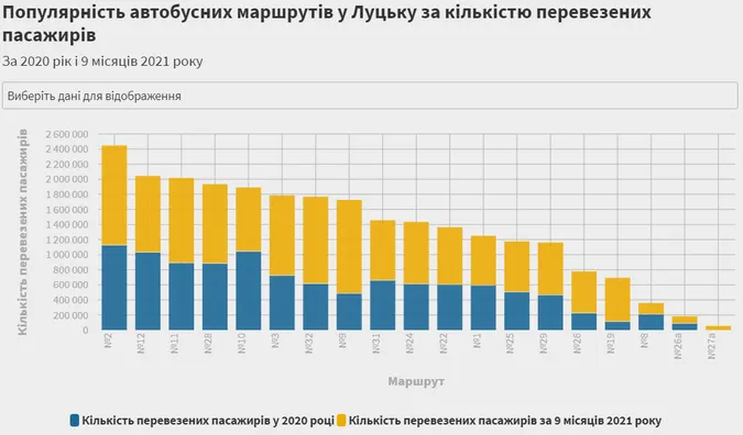 Які маршрути громадського транспорту Луцька найпопулярніші (інфографіка)
