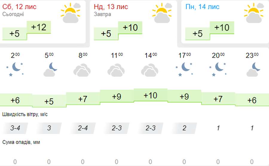 Хмарно і прохолодно: погода в Луцьку на неділю, 13 листопада