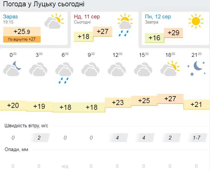 Ясно і жарко: прогноз погоди у Луцьку на понеділок, 12 серпня