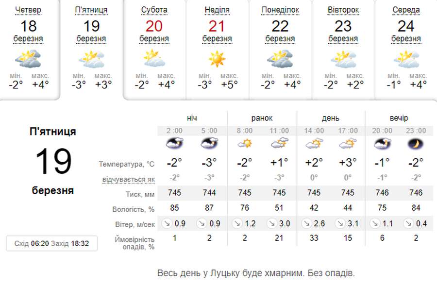 Мороз вночі, удень – тепло: погода в Луцьку на п'ятницю, 19 березня
