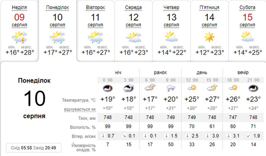Буде спекотно і, ймовірно, гроза: погода в Луцьку на понеділок, 10 серпня