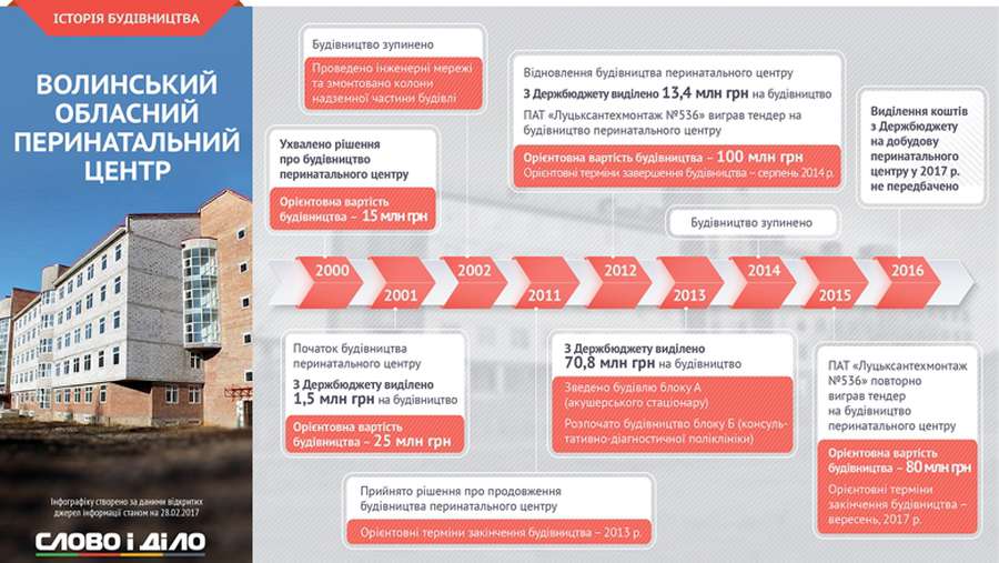Волинський перинатальний центр: історія будівництва в інфографіці 