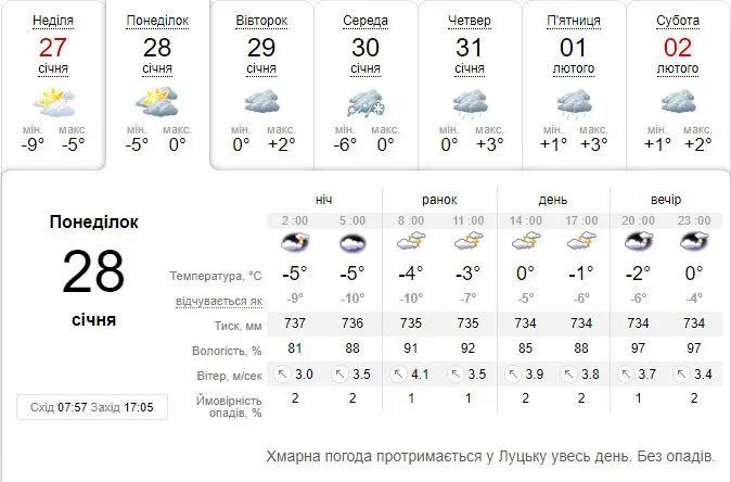 Мороз відступає: погода в Луцьку на понеділок, 28 січня